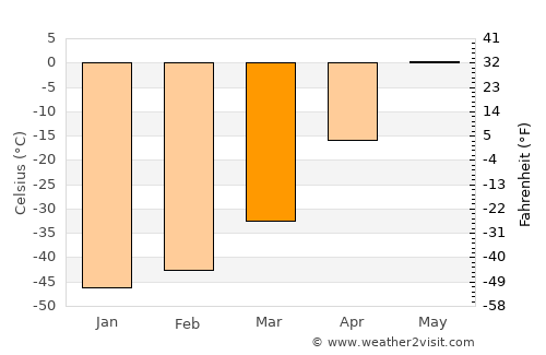 Ust’-Nera average temperature in March
