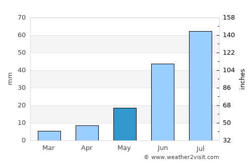 Ust’-Nera average rain in May