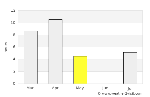 Ust’-Nera average rain in May