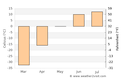 Ust’-Nera average temperature in May