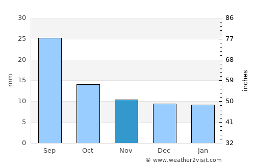Ust’-Nera average rain in November