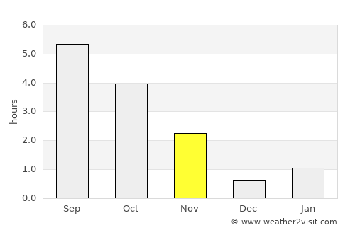 Ust’-Nera average rain in November