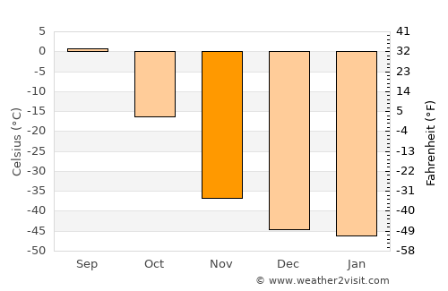 Ust’-Nera average temperature in November
