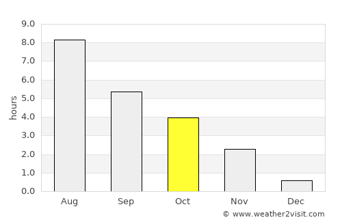 Ust’-Nera average rain in October
