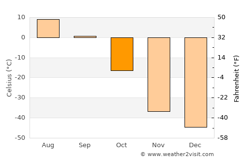Ust’-Nera average temperature in October