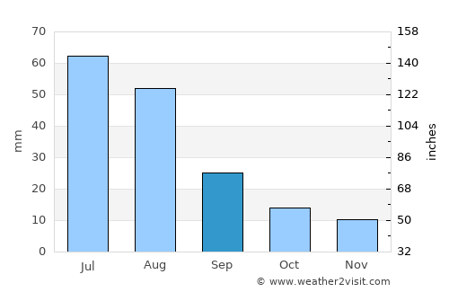 Ust’-Nera average rain in September