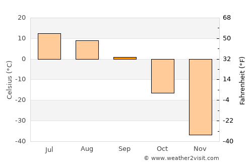 Ust’-Nera average temperature in September