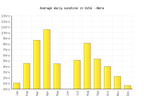 Ust’-Nera average daily sunshine chart