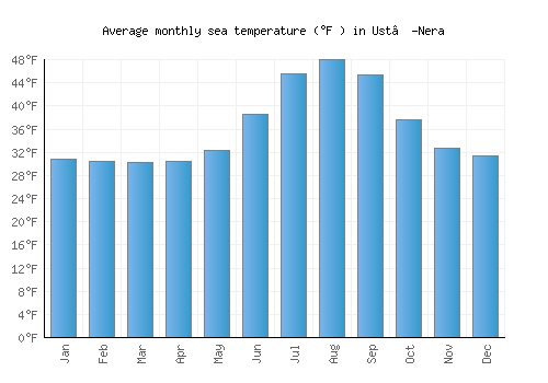 Ust’-Nera average sea temperature chart (Fahrenheit)