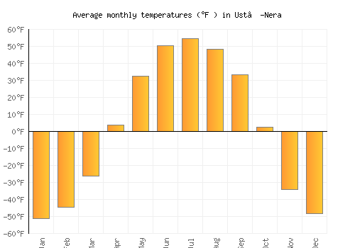 Ust’-Nera average temperature chart (Fahrenheit)
