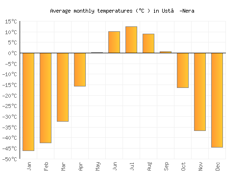 Ust’-Nera average temperature chart (Celsius)