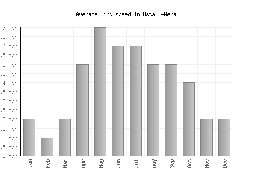 Ust’-Nera average winspeed by month (mph)