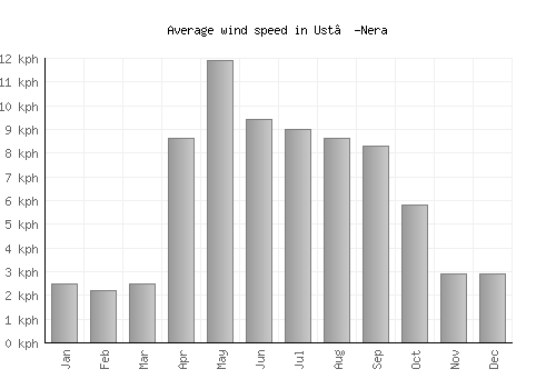 Ust’-Nera average winspeed by month (km/h)