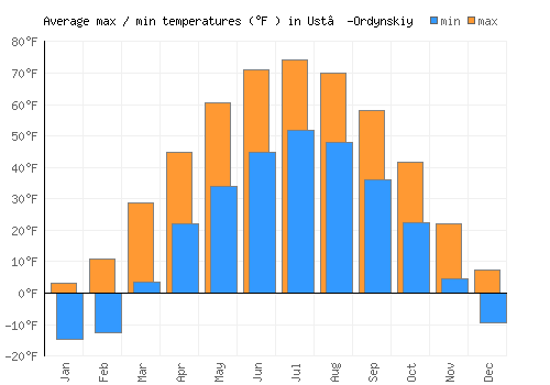 Ust’-Ordynskiy average minimum / maximum temperatures (Fahrenheit)
