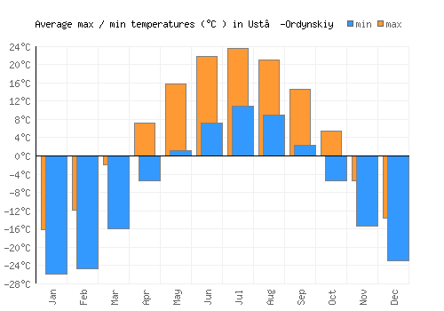 Ust’-Ordynskiy average minimum / maximum temperatures (Celsius)