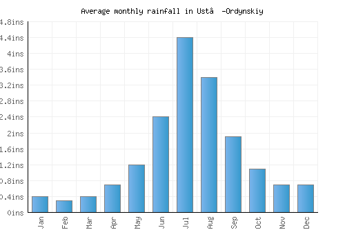 Ust’-Ordynskiy monthly rainfall chart (inches)