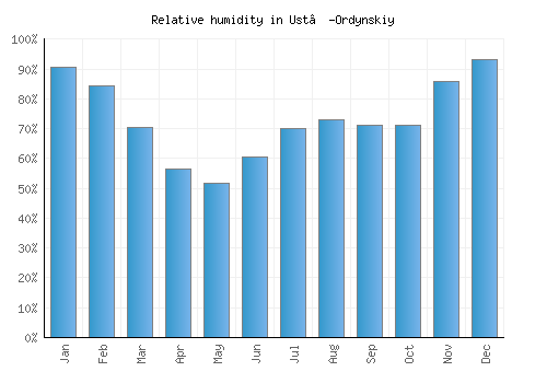 Ust’-Ordynskiy relative humidity averages