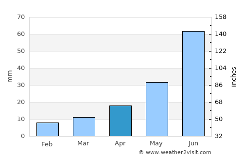 Ust’-Ordynskiy average rain in April