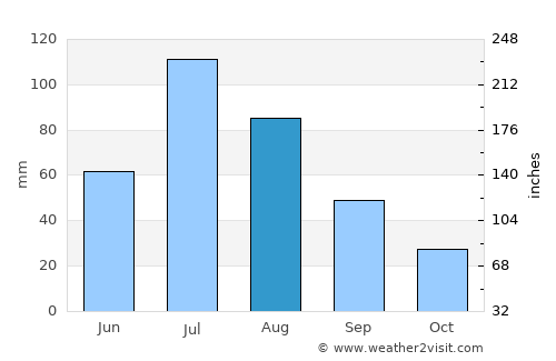 Ust’-Ordynskiy average rain in August