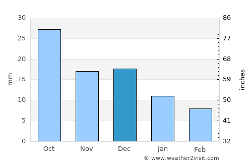 Ust’-Ordynskiy average rain in December