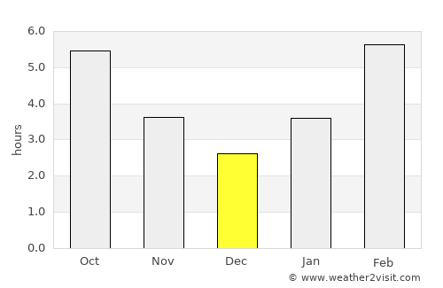Ust’-Ordynskiy average rain in December