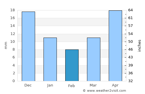 Ust’-Ordynskiy average rain in February