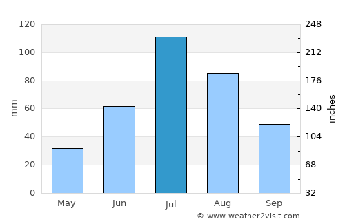 Ust’-Ordynskiy average rain in July