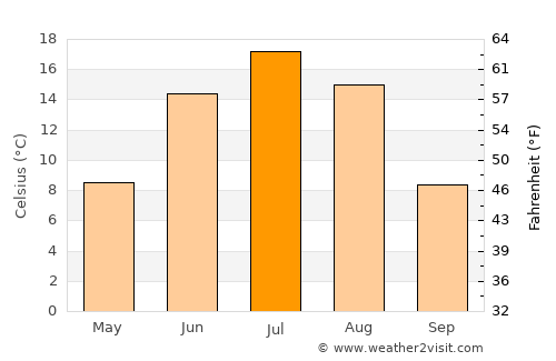 Ust’-Ordynskiy average temperature in July