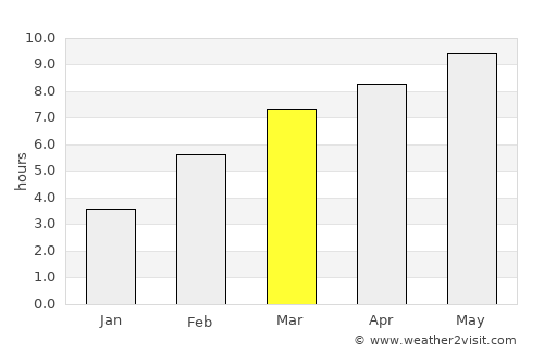 Ust’-Ordynskiy average rain in March