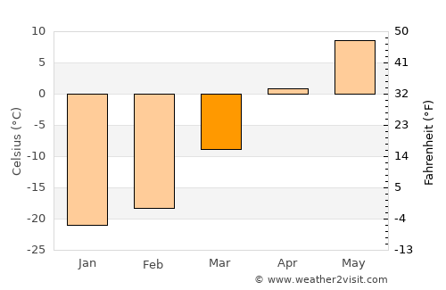 Ust’-Ordynskiy average temperature in March