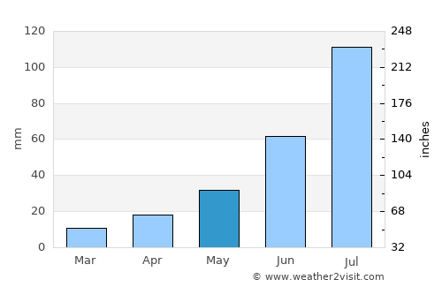 Ust’-Ordynskiy average rain in May
