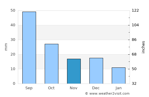 Ust’-Ordynskiy average rain in November