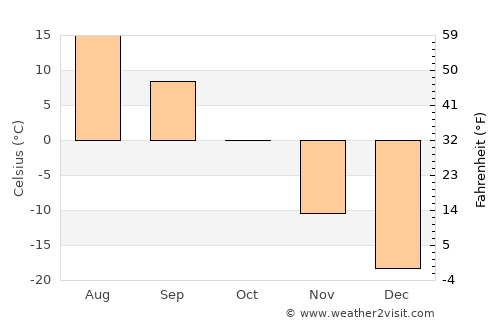 Ust’-Ordynskiy average temperature in October