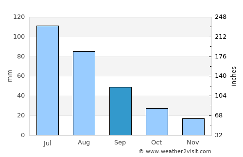 Ust’-Ordynskiy average rain in September