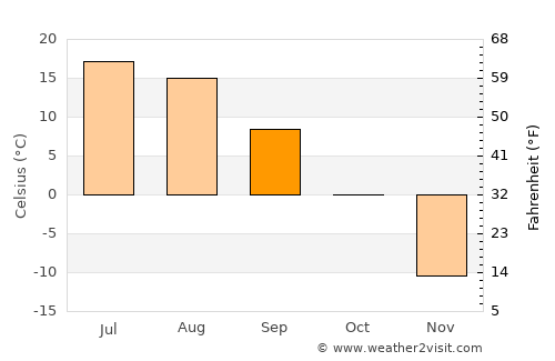 Ust’-Ordynskiy average temperature in September
