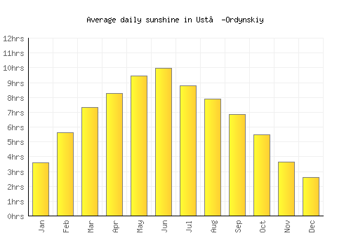 Ust’-Ordynskiy average daily sunshine chart