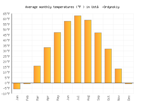 Ust’-Ordynskiy average temperature chart (Fahrenheit)