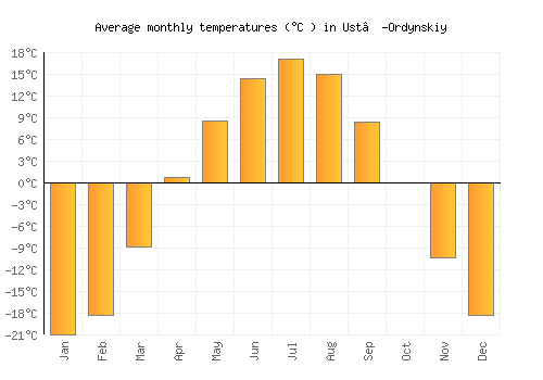Ust’-Ordynskiy average temperature chart (Celsius)