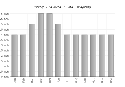 Ust’-Ordynskiy average winspeed by month (mph)