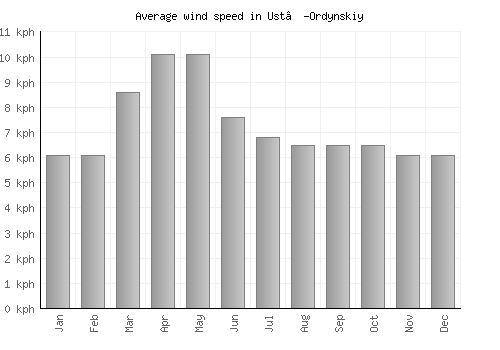 Ust’-Ordynskiy average winspeed by month (km/h)