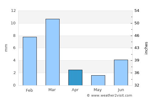 Usta Muhammad average rain in April