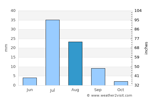 Usta Muhammad average rain in August