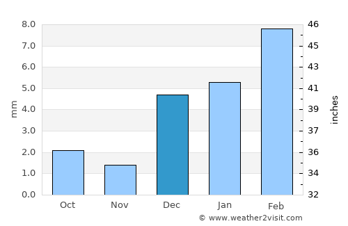 Usta Muhammad average rain in December