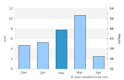 Usta Muhammad average rain in February