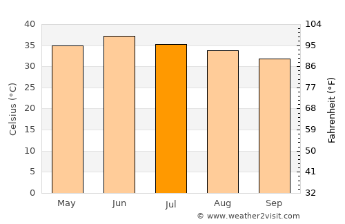 Usta Muhammad average temperature in July