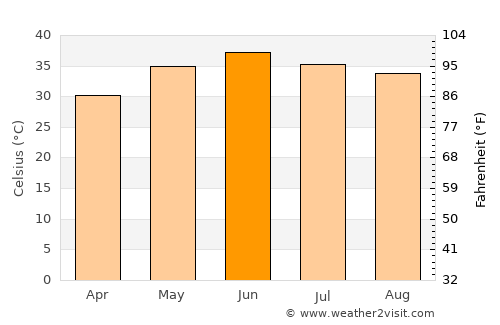 Usta Muhammad average temperature in June