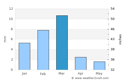 Usta Muhammad average rain in March