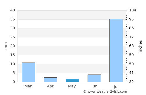 Usta Muhammad average rain in May