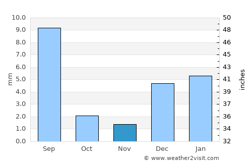 Usta Muhammad average rain in November