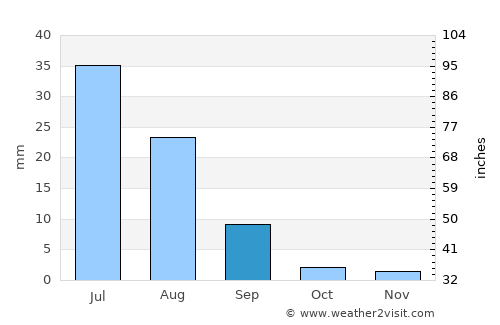 Usta Muhammad average rain in September